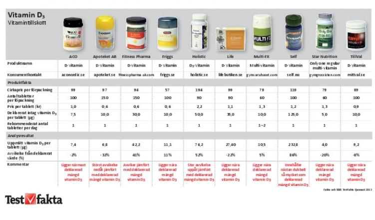 bästa d vitamin tabletterna